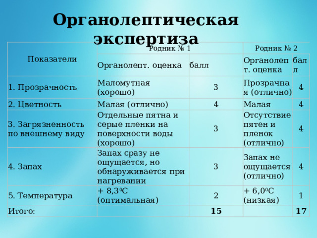 Органолептическая экспертиза   Показатели Родник № 1 Органолепт. оценка 1. Прозрачность Родник № 2 балл Маломутная (хорошо) 2. Цветность Малая (отлично) Органолепт. оценка 3 3. Загрязненность по внешнему виду Отдельные пятна и серые пленки на поверхности воды (хорошо) 4 балл Прозрачная (отлично) 4. Запах Малая 3 4 5. Температура Запах сразу не ощущается, но обнаруживается при нагревании 4 Отсутствие + 8,3 0 С (оптимальная) Итого: 3 4 пятен и пленок Запах не ощущается (отлично) 2 (отлично) 4 + 6,0 0 С (низкая) 15 1 17 
