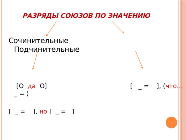  Разряды союзов по значению Сочинительные Подчинительные  [O да O] [ _ = ], ( что … _ = ) [ _ = ], но [ _ = ] 