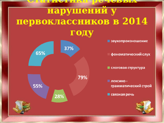Статистика речевых нарушений у первоклассников в 2014 году 