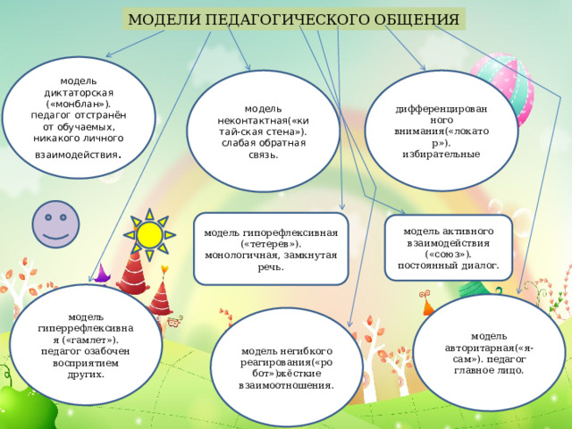 МОДЕЛИ ПЕДАГОГИЧЕСКОГО ОБЩЕНИЯ модель диктаторская («монблан»). педагог отстранён от обучаемых, никакого личного взаимодействия . модель неконтактная(«китай-ская стена»). слабая обратная связь. модель дифференцированного внимания(«локатор»). избирательные отношения). модель гипорефлексивная («тетерев»). монологичная, замкнутая речь. модель активного взаимодействия («союз»). постоянный диалог. модель гиперрефлексивная («гамлет»). педагог озабочен восприятием других. модель авторитарная(«я-сам»). педагог главное лицо. модель негибкого реагирования(«робот»)жёсткие взаимоотношения. 