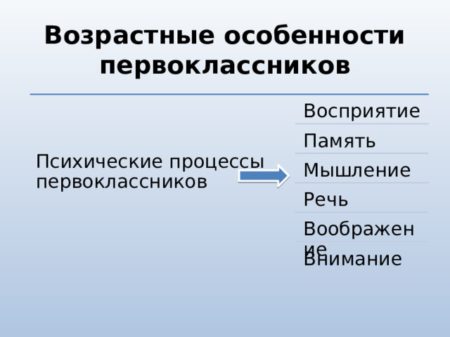 Возрастные особенности первоклассников Психические процессы первоклассников Восприятие Память Мышление Речь Воображение Внимание 