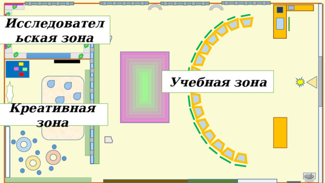 Исследовательская зона Учебная зона Креативная зона 