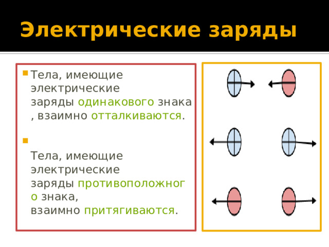 Электрические заряды Тела, имеющие электрические заряды  одинакового  знака, взаимно  отталкиваются .  Тела, имеющие электрические заряды  противоположного  знака, взаимно  притягиваются . 