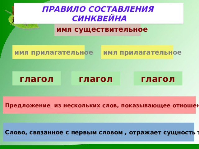 ПРАВИЛО СОСТАВЛЕНИЯ СИНКВЕЙНА имя существительное имя прилагательное имя прилагательное глагол глагол глагол Предложение из нескольких слов, показывающее отношение к теме Слово, связанное с первым словом , отражает сущность темы 