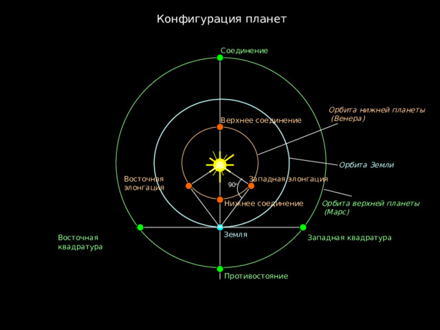   Конфигурация планет Соединение Орбита нижней планеты  (Венера) Верхнее соединение Орбита Земли Западная элонгация Восточная элонгация 90 о Нижнее соединение Орбита верхней планеты  (Марс) Земля Западная квадратура Восточная квадратура Противостояние 