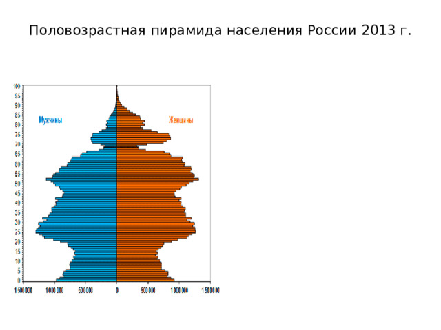Половозрастная пирамида населения России 2013 г.   