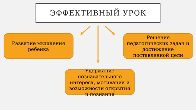 Эффективный урок Развитие мышления ребенка Решение педагогических задач и достижение поставленной цели Удержание познавательного интереса, мотивации и возможности открытия и познания 