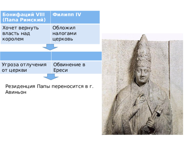 Бонифаций VIII (Папа Римский) Филипп IV Хочет вернуть власть над королем  Обложил налогами церковь Угроза отлучения от церкви Обвинение в Ереси Резиденция Папы переносится в г. Авиньон  