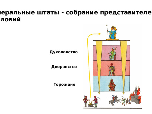 Генеральные штаты - собрание представителей сословий Духовенство Дворянство Горожане 
