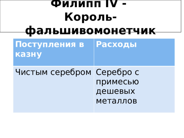 Филипп IV -  Король-фальшивомонетчик Поступления в казну Расходы Чистым серебром Серебро с примесью дешевых металлов 