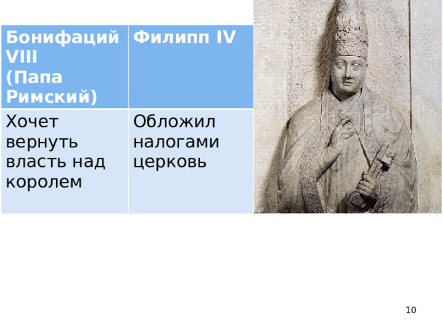 Бонифаций VIII (Папа Римский) Филипп IV Хочет вернуть власть над королем  Обложил налогами церковь  