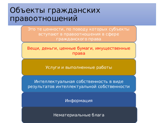 Объекты гражданских правоотношений Это те ценности, по поводу которых субъекты вступают в правоотношения в сфере гражданского права Вещи, деньги, ценные бумаги, имущественные права Услуги и выполненные работы Интеллектуальная собственность в виде результатов интеллектуальной собственности Информация Нематериальные блага 