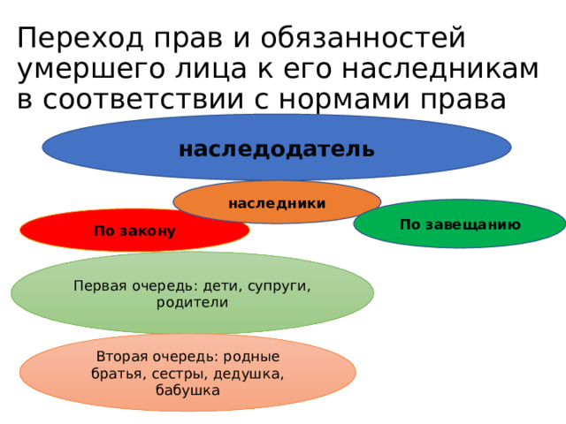 наследование Переход прав и обязанностей умершего лица к его наследникам в соответствии с нормами права наследодатель наследники По завещанию По закону Первая очередь: дети, супруги, родители Вторая очередь: родные братья, сестры, дедушка, бабушка 