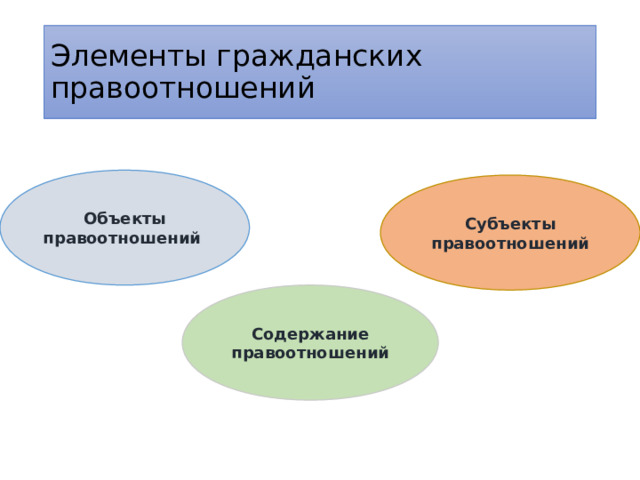 Элементы гражданских правоотношений Объекты правоотношений Субъекты правоотношений Содержание правоотношений 