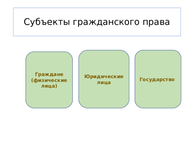 Субъекты гражданского права Юридические лица Государство  Граждане (физические лица) 