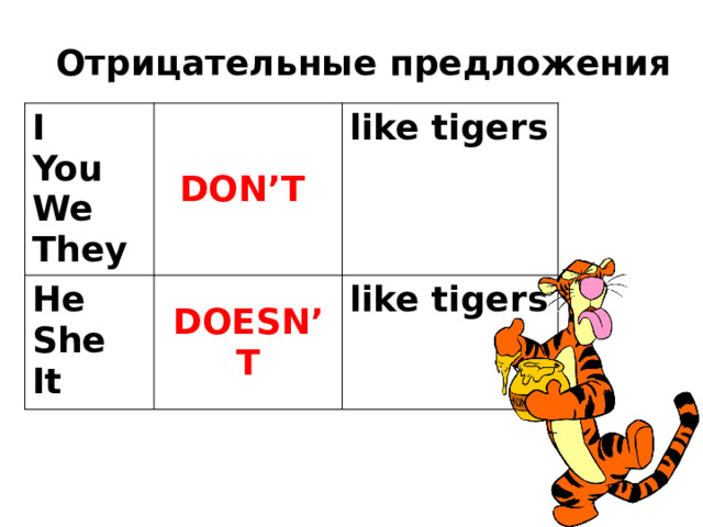 Отрицательные предложения I You DON’T He We like tigers She DOESN’T They It like tigers 