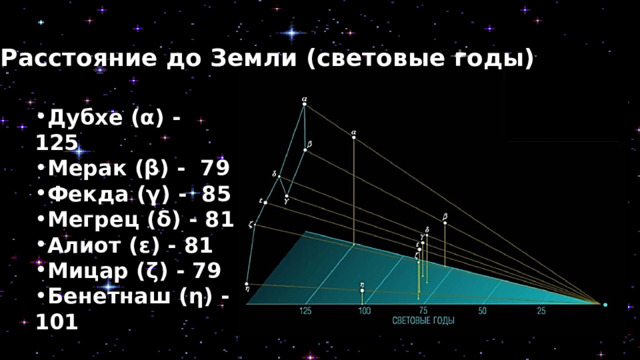 Расстояние до Земли (световые годы) Дубхе (α) - 125 Мерак (β) - 79 Фекда (γ) - 85 Мегрец (δ) - 81 Алиот (ε) - 81 Мицар (ζ) - 79 Бенетнаш (η) - 101 