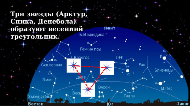 Три звезды (Арктур, Спика, Денебола) образуют весенний треугольник. 