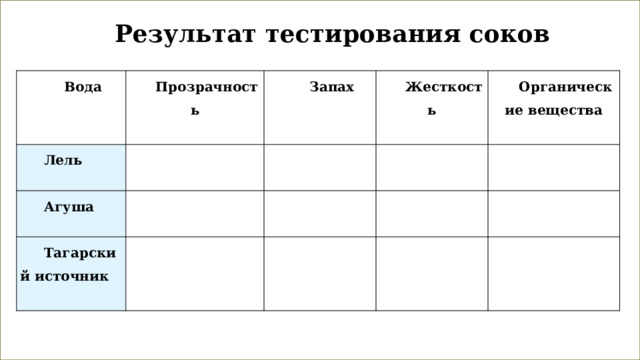 Результат тестирования соков Вода Прозрачность Лель Запах Агуша Жесткость Тагарский источник Органические вещества  