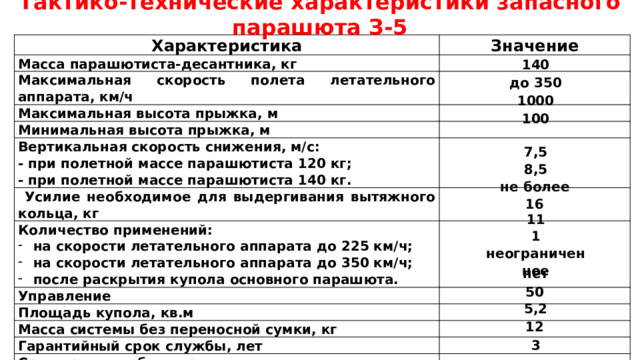 Тактико-технические характеристики запасного парашюта З-5 Характеристика Значение Масса парашютиста-десантника, кг Максимальная скорость полета летательного аппарата, км/ч Максимальная высота прыжка, м Минимальная высота прыжка, м Вертикальная скорость снижения, м/с: - при полетной массе парашютиста 120 кг;  Усилие необходимое для выдергивания вытяжного кольца, кг - при полетной массе парашютиста 140 кг. Количество применений: на скорости летательного аппарата до 225 км/ч; на скорости летательного аппарата до 350 км/ч; после раскрытия купола основного парашюта.   Управление Площадь купола, кв.м Масса системы без переносной сумки, кг Гарантийный срок службы, лет Срок хранения без переукладки, мес. 140 до 350 1000 100 7,5 8,5 не более 16  11 1 неограниченное нет 50 5,2 12 3 