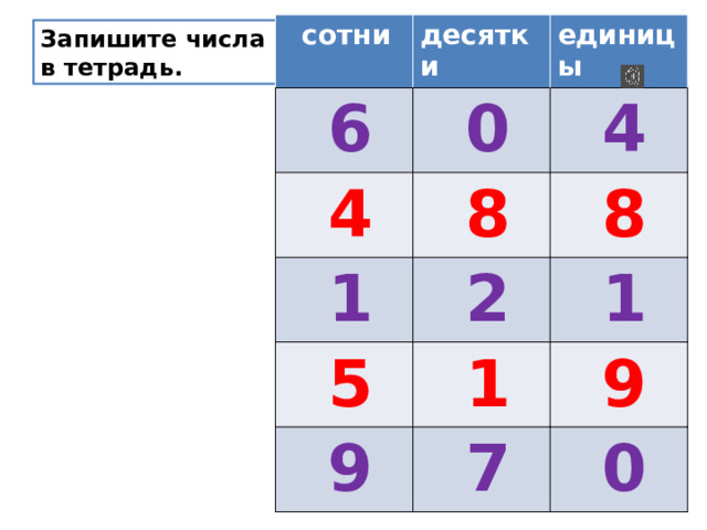  сотни десятки  6  4  0 единицы  1  8  4  2  5  8  9  1  1  7  9  0 Запишите числа в тетрадь. 