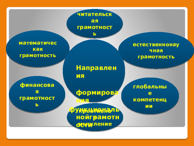 читательская грамотность математическая грамотность естественнонаучная грамотность  Направления  формирования функциональнойграмотности финансовая грамотность глобальные компетенции креативное мышление 