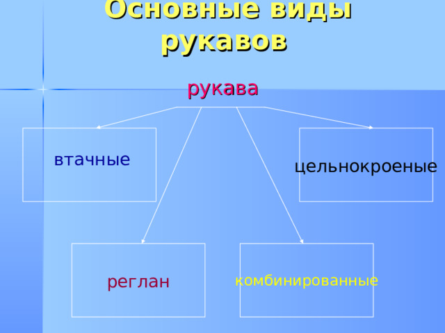  Основные виды рукавов рукава цельнокроеные втачные реглан комбинированные 