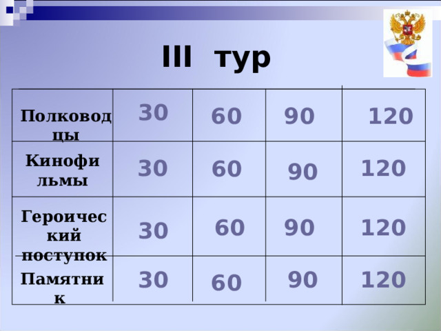 III тур  3 0 6 0 9 0 12 0 Полководцы Кинофильмы 12 0 3 0 6 0 9 0 Героический поступок 6 0 12 0 9 0 3 0 12 0 3 0 9 0 6 0 Памятник 