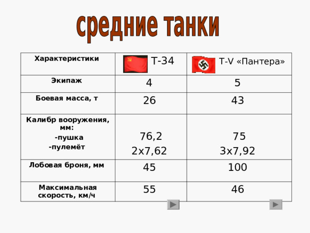 Характеристики  Т-34 Экипаж Т- V «Пантера»  4 Боевая масса, т  26 Калибр вооружения, мм:  -пушка -пулемёт 5 43 76,2 2х7,62 Лобовая броня, мм 45 Максимальная скорость, км / ч 75 3х7,92 100 55 46 
