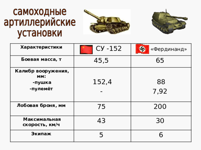 Характеристики  КВ -1  Боевая масса, т Т- VI «Тигр»  47 Калибр вооружения, мм: -пушка -пулемёт 76,2 3х7,62 55 Лобовая броня, мм 88 3х7,92 75-105 Максимальная скорость, км/ч 35 110 Экипаж 5 38 5 