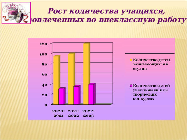  Рост количества учащихся, вовлеченных во внеклассную работу   