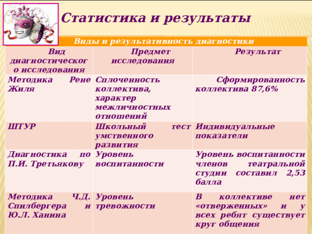 Статистика и результаты Виды и результативность диагностики Вид диагностического исследования Предмет исследования Методика Рене Жиля Результат Сплоченность коллектива, характер межличностных отношений ШТУР Диагностика по П.И. Третьякову Школьный тест умственного развития  Сформированность коллектива 87,6% Индивидуальные показатели Уровень воспитанности Методика Ч.Д. Спилбергера и Ю.Л. Ханина Уровень воспитанности членов театральной студии составил 2,53 балла Уровень тревожности В коллективе нет «отверженных» и у всех ребят существует круг общения  