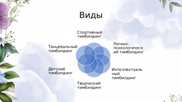 Виды Спортивный тимбилдинг Логико-психологический тимбилдинг Танцевальный тимбилдинг Детский тимбилдинг Интеллектуальный тимбилдинг Творческий тимбилдинг 