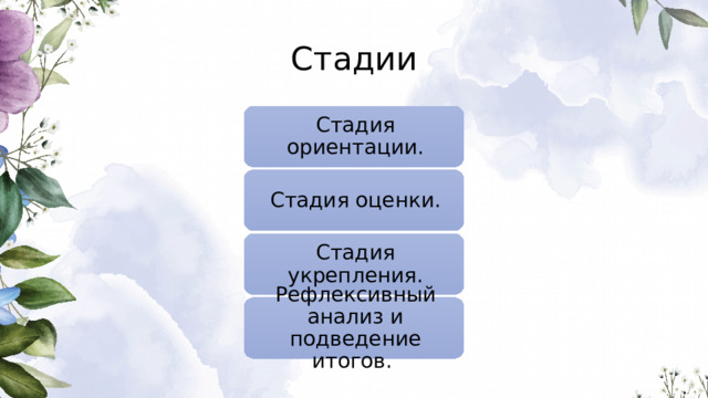 Стадии Стадия ориентации. Стадия оценки. Стадия укрепления. Рефлексивный анализ и подведение итогов. 