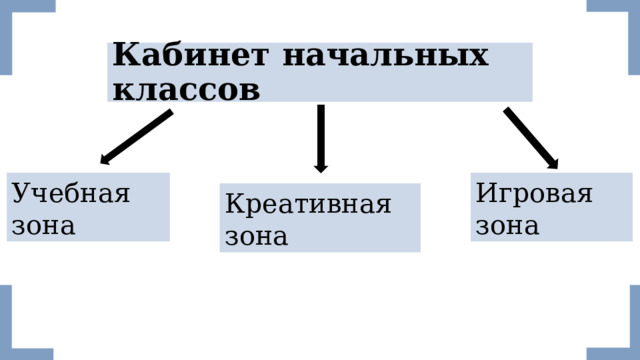 Кабинет начальных классов Учебная зона Игровая зона Креативная зона 