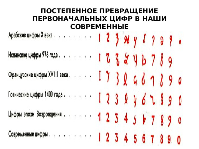ПОСТЕПЕННОЕ ПРЕВРАЩЕНИЕ ПЕРВОНАЧАЛЬНЫХ ЦИФР В НАШИ СОВРЕМЕННЫЕ 