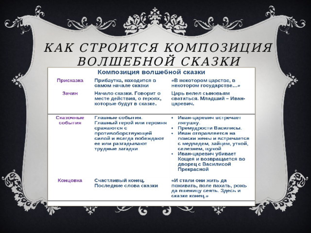 Как строится композиция волшебной сказки 