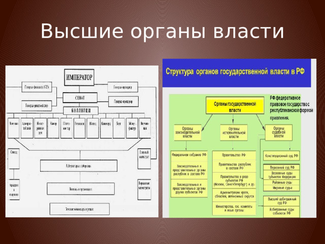 Высшие органы власти 