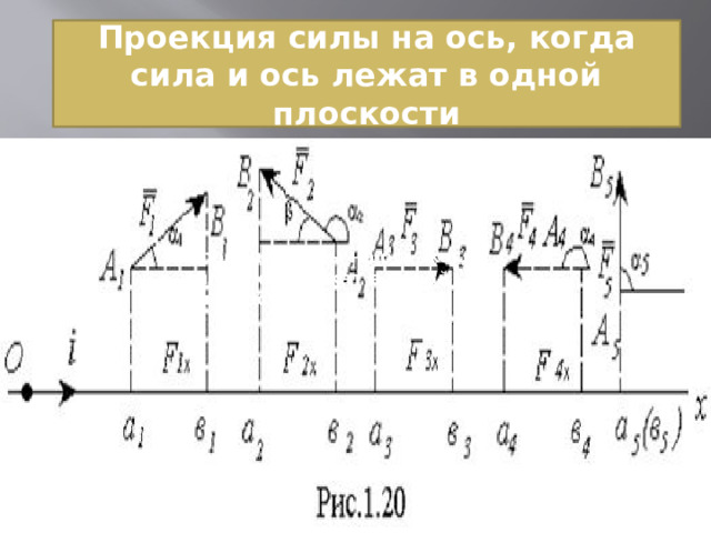 Проекция силы на ось, когда сила и ось лежат в одной плоскости Проекция силы на ось, когда сила и ось лежат в одной плоскости 