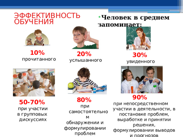 ЭФФЕКТИВНОСТЬ ОБУЧЕНИЯ Человек в среднем запоминает:  10%  прочитанного 20%  услышанного 30% увиденного 90% при непосредственном участии в деятельности, в постановке проблем, выработке и принятии решения, формулировании выводов и прогнозов 80% при самостоятельном обнаружении и  формулировании проблем 50-70%  при участии в групповых дискуссиях 20 