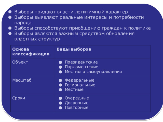 Выборы придают власти легитимный характер Выборы выявляют реальные интересы и потребности народа Выборы способствуют приобщению граждан к политике Выборы являются важным средством обновления властных структур Основа классификации Виды выборов Объект Президентские Парламентские Местного самоуправления Масштаб Федеральные Региональные Местные Сроки Очередные Досрочные Повторные 