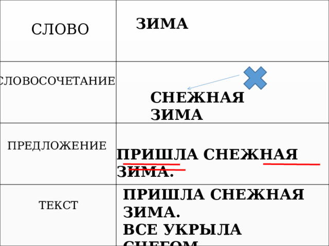  ЗИМА СЛОВО  СНЕЖНАЯ  ЗИМА СЛОВОСОЧЕТАНИЕ  ПРИШЛА СНЕЖНАЯ  ЗИМА.  ПРЕДЛОЖЕНИЕ ПРИШЛА СНЕЖНАЯ  ЗИМА. ВСЕ УКРЫЛА СНЕГОМ. МЫ ЖДЁМ ПРАЗДНИК. ТЕКСТ 