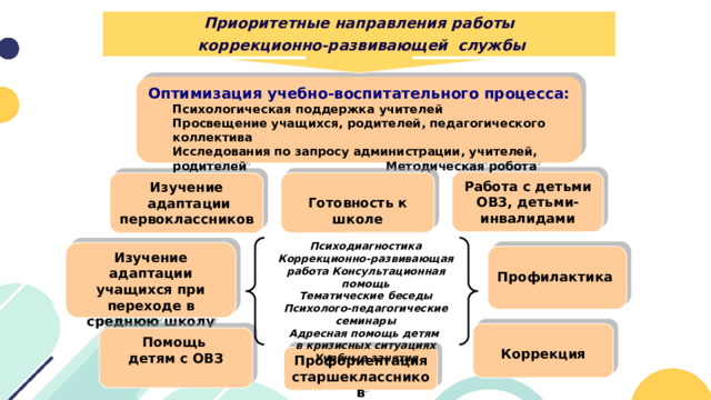 Приоритетные направления работы  коррекционно-развивающей службы Оптимизация учебно-воспитательного процесса: Психологическая поддержка учителей Просвещение учащихся, родителей, педагогического коллектива Исследования по запросу администрации, учителей, родителей Методическая робота Работа с детьми ОВЗ, детьми-инвалидами  Готовность к школе Изучение  адаптации первоклассников Психодиагностика Коррекционно-развивающая работа Консультационная помощь Тематические беседы Психолого-педагогические семинары Адресная помощь детям в кризисных ситуациях Учебные занятия Изучение адаптации учащихся при переходе в среднюю школу  Профилактика  Коррекция Помощь детям с ОВЗ Профориентация старшеклассников 