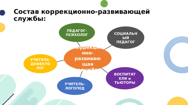 Состав коррекционно-развивающей службы: ПЕДАГОГ-ПСИХОЛОГ СОЦИАЛЬНЫЙ ПЕДАГОГ Коррекционно-развивающая служба УЧИТЕЛЬ-ДЕФЕКТОЛОГ ВОСПИТАТЕЛИ и ТЬЮТОРЫ УЧИТЕЛЬ-ЛОГОПЕД 