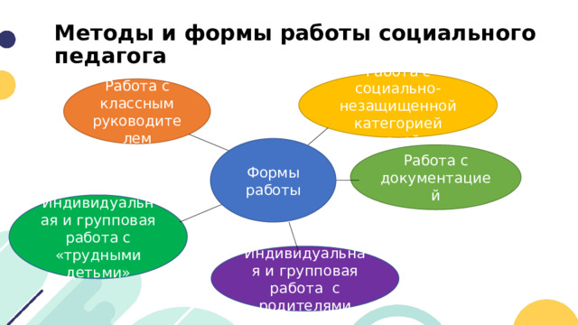 Методы и формы работы социального педагога Работа с социально-незащищенной категорией детей Работа с классным руководителем Формы работы Работа с документацией Индивидуальная и групповая работа с «трудными детьми» Индивидуальная и групповая работа с родителями 