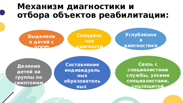 Механизм диагностики и отбора объектов реабилитации:   Углубленная диагностика Специальная диагностика Выделение детей с АООП Связь с специалистами службы, узкими специалистами, соцзащитой Составление индивидуальных образовательных маршрутов или программ Деление детей на группы по симптомам 