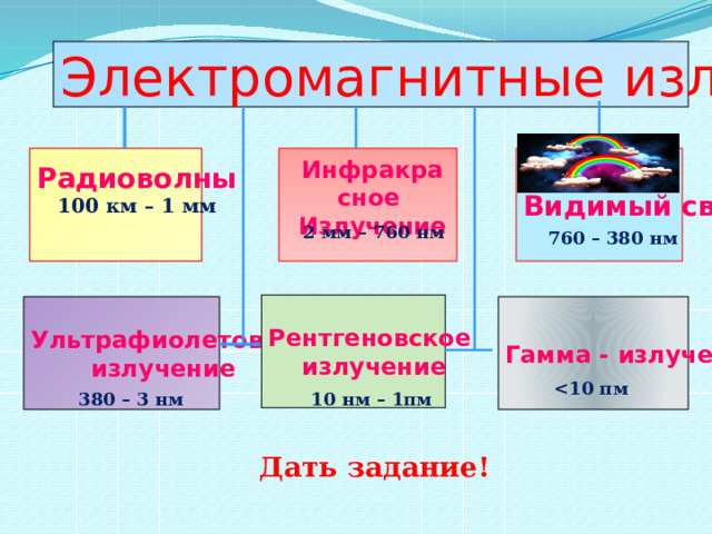 Электромагнитные излучения Радиоволны  Видимый свет  100 км – 1 мм  Инфракрасное  Излучение 2 мм – 760 нм 760 – 380 нм Рентгеновское  излучение Ультрафиолетовое Гамма - излучение излучение  380 – 3 нм 10 нм – 1пм Дать задание! 