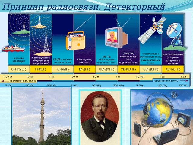 Принцип радиосвязи. Детекторный приёмник 