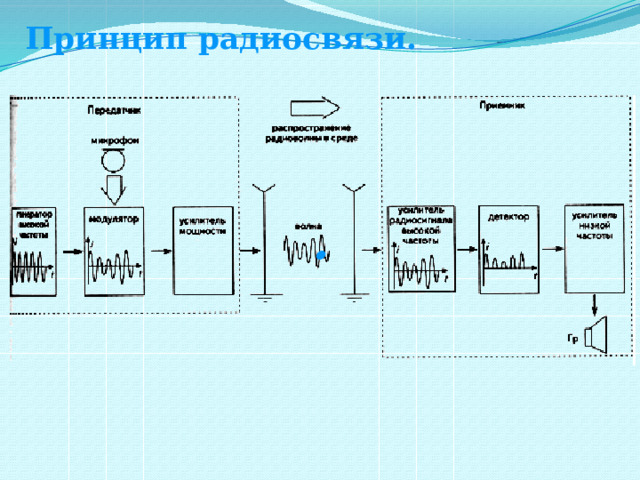 Принцип радиосвязи. . 