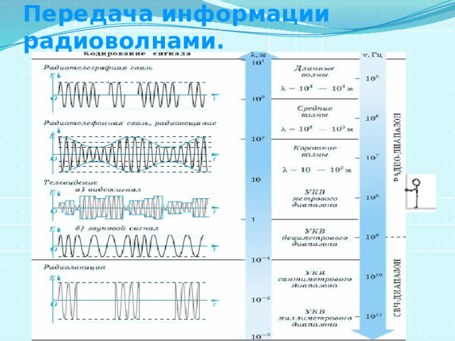 Передача информации радиоволнами. 